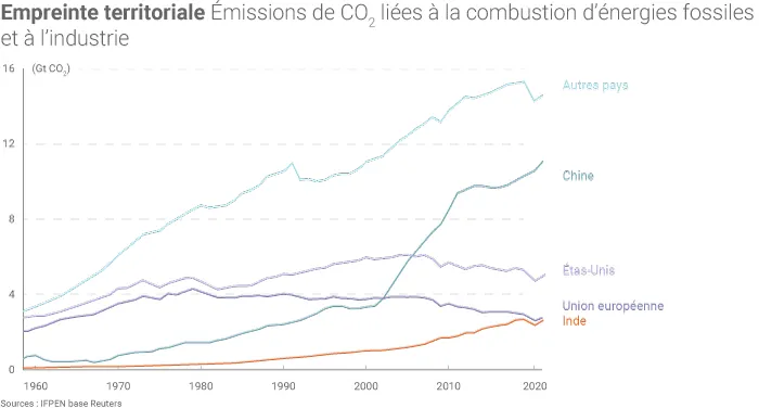 Émissions annuelles de CO2 liées aux énergies fossiles. (©Connaissance des Énergies, d'après Global Carbon Budget)