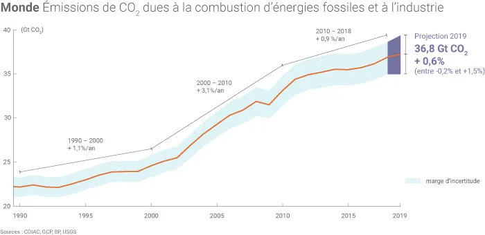 Émissions mondiales de CO2
