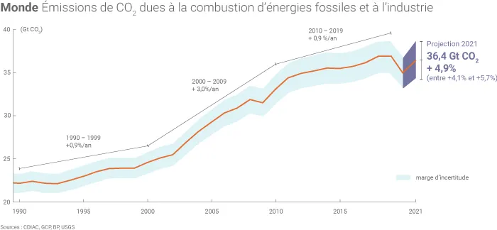 Évolution des émissions mondiales de CO2 liées à la combustion d'énergies fossiles