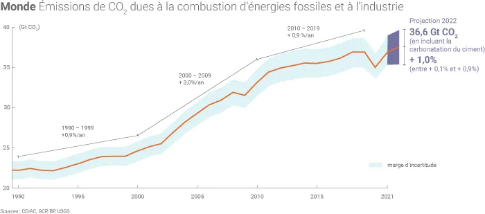 Évolution des émissions mondiales de CO2