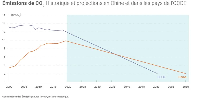 Émissions de CO2 en Chine et dans les pays de l'OCDE