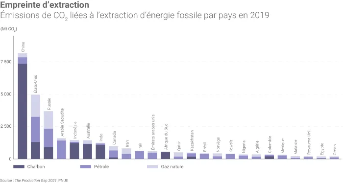 Empreinte carbone des producteurs d'énergie fossile