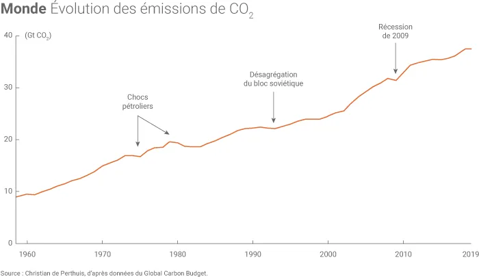 Emissions mondiales de CO2