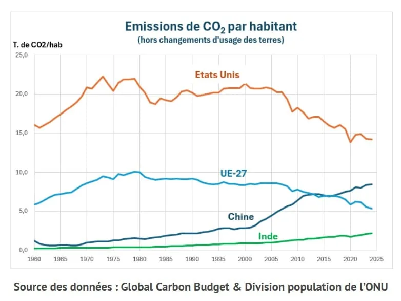 Émissions de CO2 par habitant