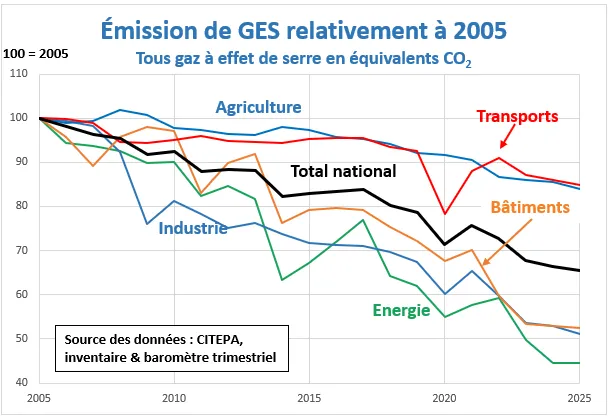 Émissions de gaz à effet de serre de la France
