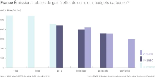 Budgets carbone