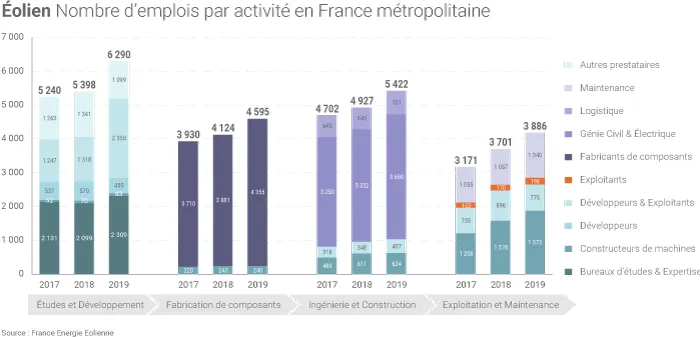 Emplois dans la filière éolienne en France