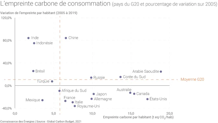 Empreinte carbone de consommation