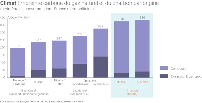 Empreinte carbone du gaz naturel et du charbon