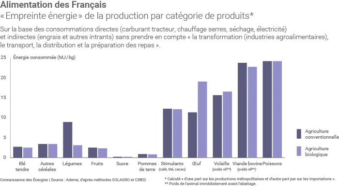 Empreinte énergie de l'alimentation des Français