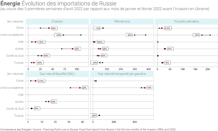 Évolution des importations d'énergie depuis la Russie