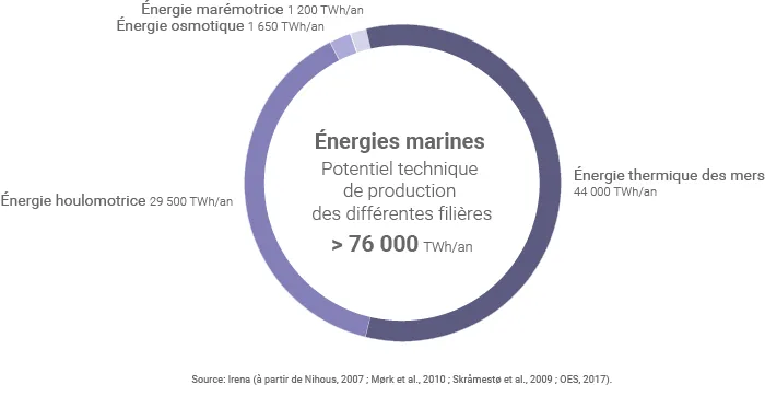 Potentiel de production des énergies marines