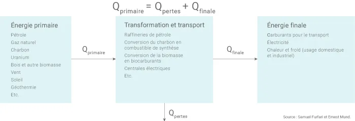 Différence énergie primaire et énergie finale