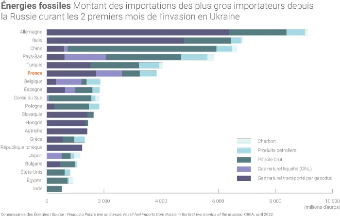 Principaux importateurs de combustibles fossiles russes depuis le début de la guerre en Ukraine