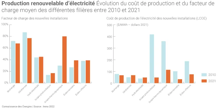Coûts de production des centrales renouvelables dans le monde en 2021