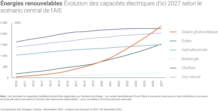 Évolution des capacités électriques installées dans le monde selon le scénario principal de l'AIE