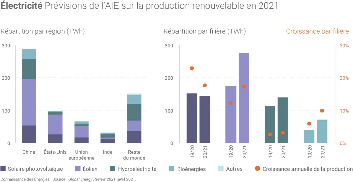 Production d'électricité d'origine renouvelable