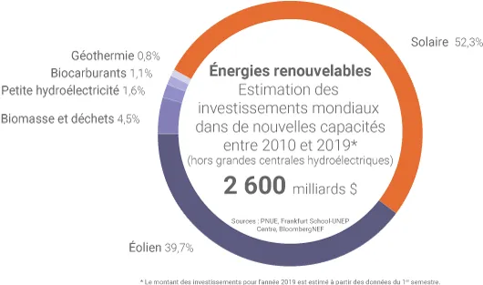 Les capacités renouvelables depuis 2010