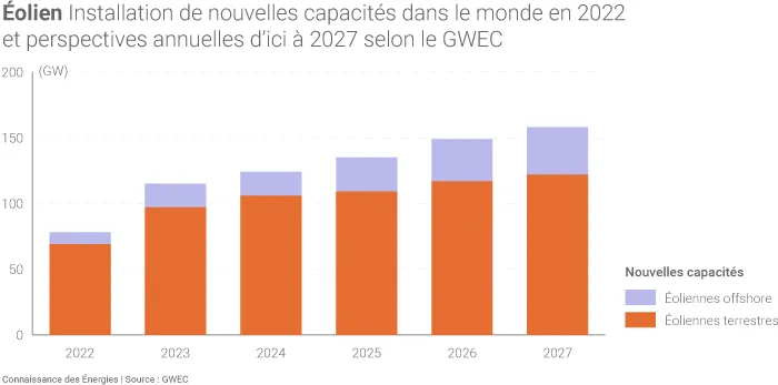 Installations de capacités éoliennes terrestres et offshore dans le monde