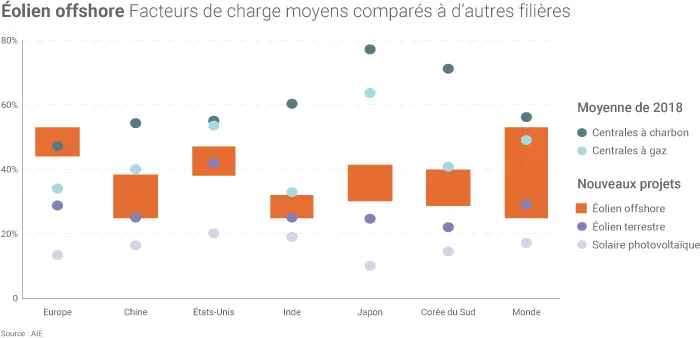 Facteur de charge éolien offshore