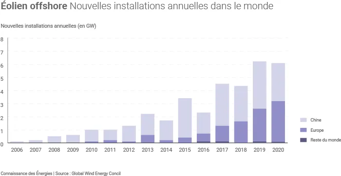 Évolution des installations de capacités éoliennes offshore dans le monde