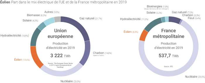 Part de l'éolien dans le mix électrique