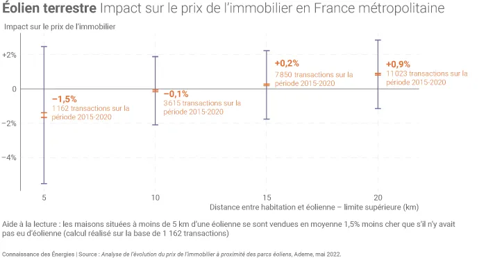 Impact de l'éolien terrestre sur le prix de l'immobilier en France métropolitaine