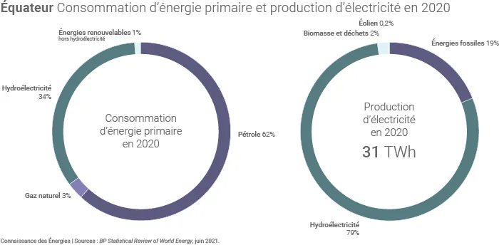 Consommation d'énergie et production d'électricité en Équateur