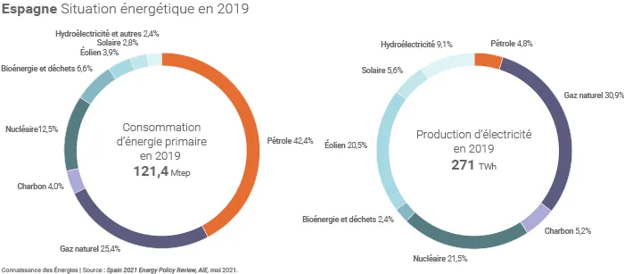 Mix énergétique et électrique de l'Espagne