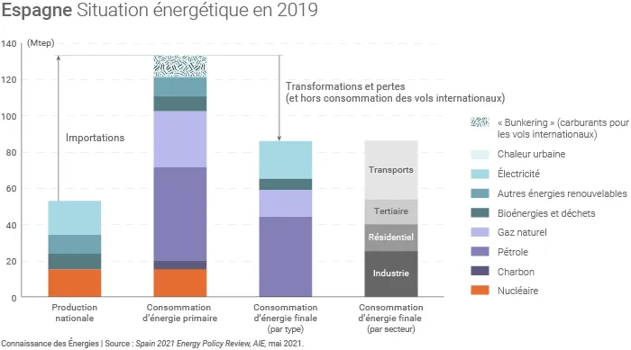Situation énergétique de l'Espagne