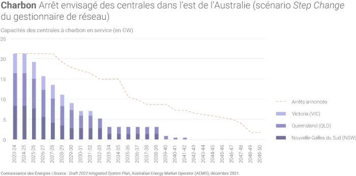 Arrêt de centrales à charbon sur le National Electricity Market australien