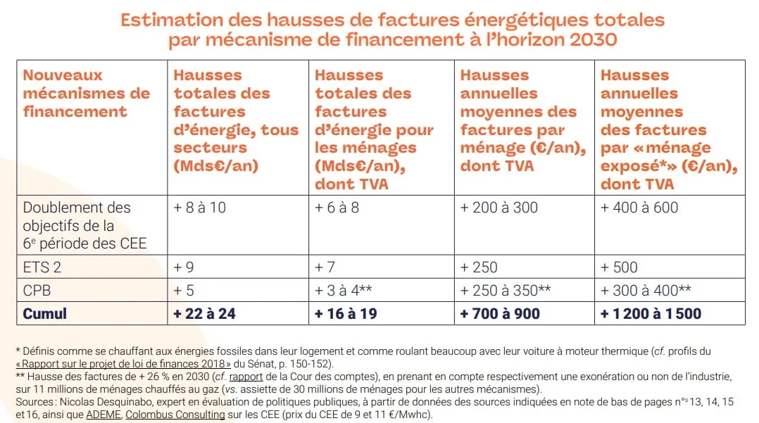 Estimations des hausses de factures par le réseau Cler
