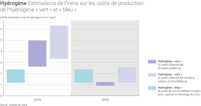 Coûts de production de l'hydrogène