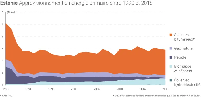 Consommation énergétique de l'Estonie