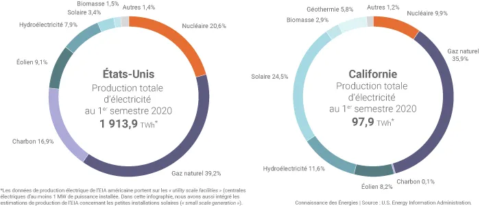 Mix électrique Etats-Unis et Californie