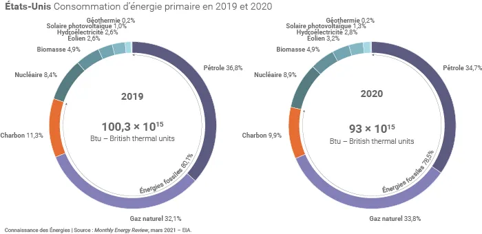 Mix énergétique américain