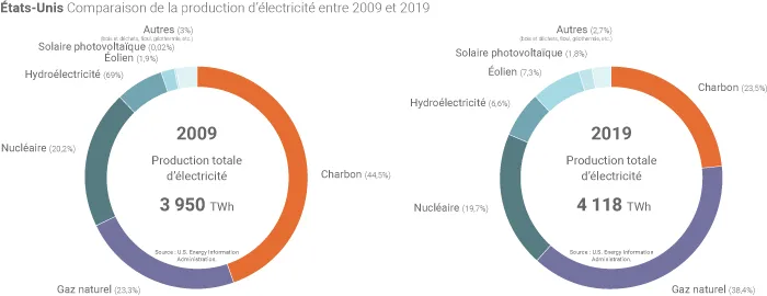 Évolution du mix électrique américain