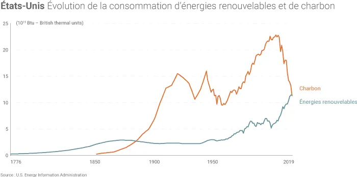 Consommation américaine de charbon et d'énergies renouvelables