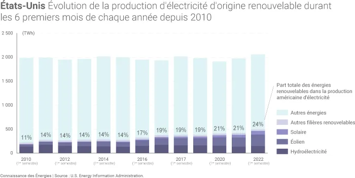 Evolution de la production renouvelable des Etats-Unis