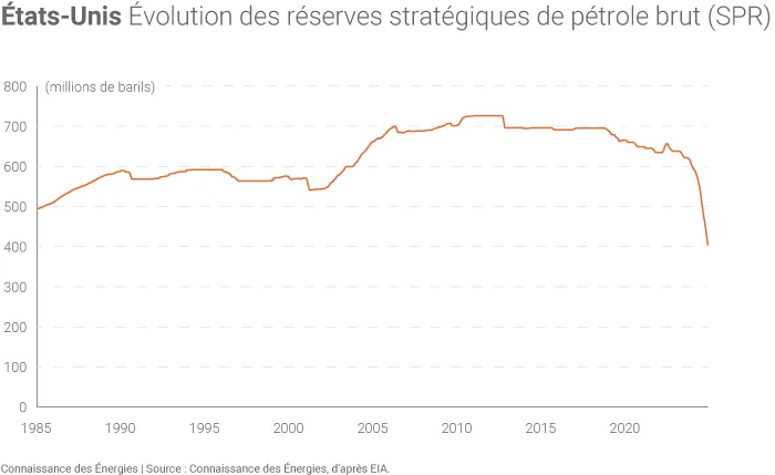 Niveau de la réserve stratégique de pétrole brut des États-Unis