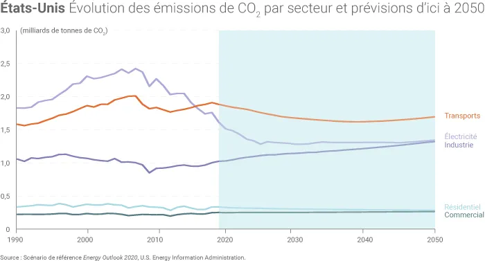 Emissions de CO2
