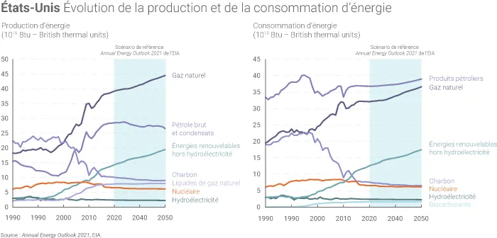 Production et consommation d'énergie des États-Unis