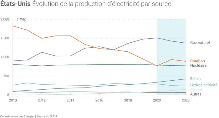 Hausse de la production des centrales à charbon aux États-Unis