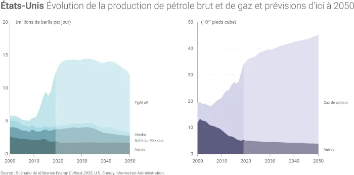 Pétrole brut et gaz 