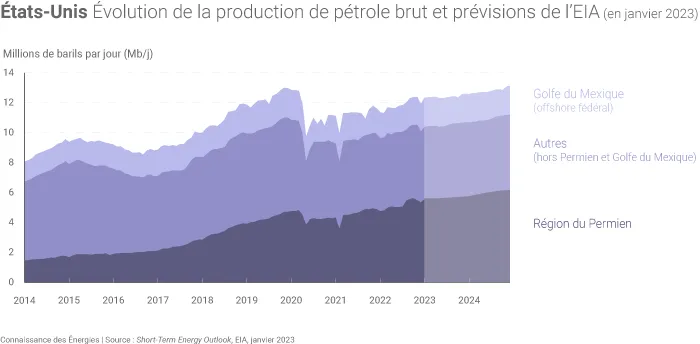 Évolution de la production américaine de pétrole brut en 2023 et 2024