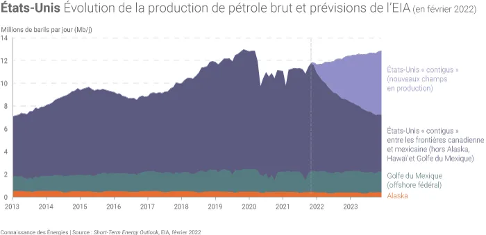 Évolution de la production américaine de pétrole brut selon l'EIA