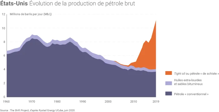 Évolution passée de la production américaine de pétrole