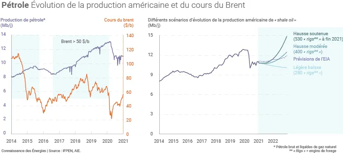 Évolution de la production américaine de pétrole