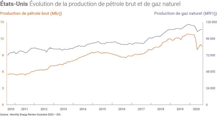 Production de pétrole brut et de gaz naturel aux États-Unis