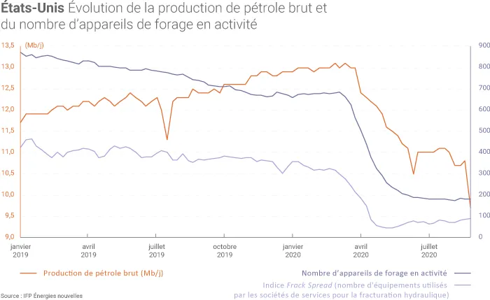 Production américaine de pétrole